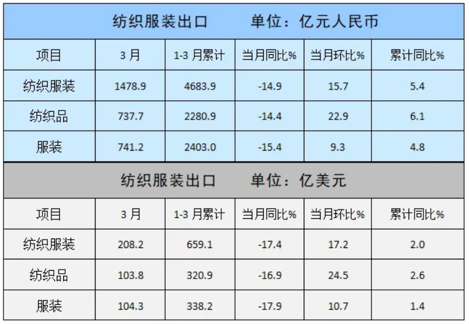 3月我（wǒ）國紡織服裝出口同比下降（jiàng）17.4%