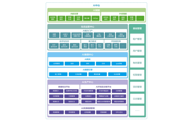 AI中（zhōng）台概（gài）述