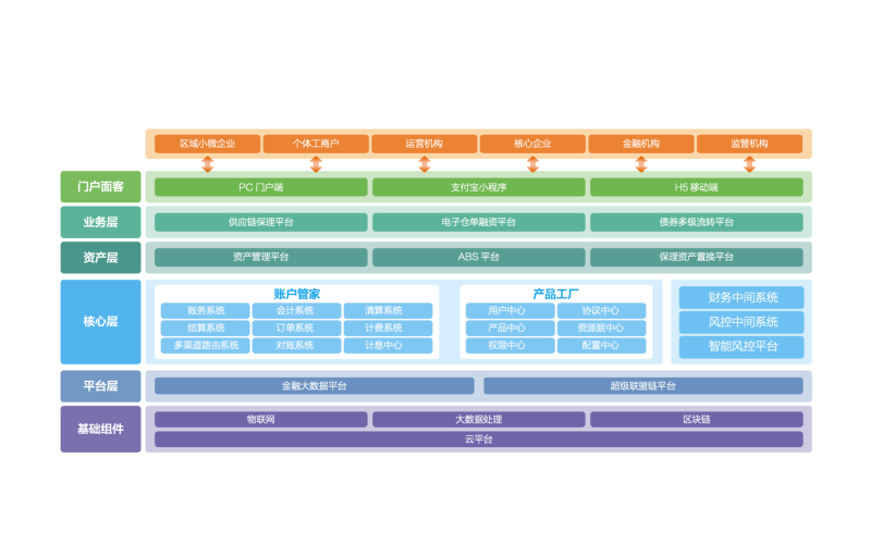 供應鏈金融平台解決方案
