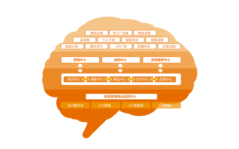 商圈(街)數字化解決方案