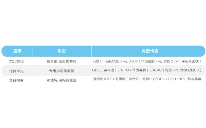鯨品堂｜異構算（suàn）力管理與調度：高效利用計算資源